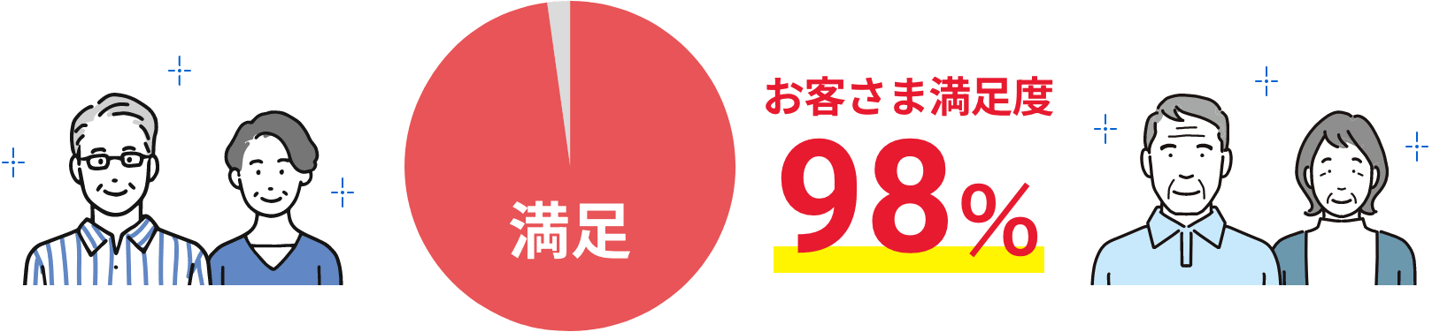 お客さま満足度 98%