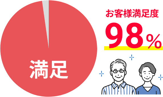 お客さま満足度 98%